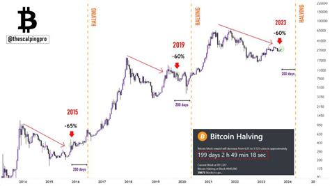 Bitcoin Halving Is Days Away This Happens Every Time Is It Time