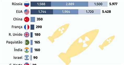 Pais Com Mais Ogivas Nucleares