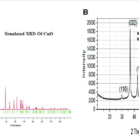 A Simulated Xrd Of M Cuo Nps B Xrd Of Synthesized M Cuo Nps Download Scientific Diagram