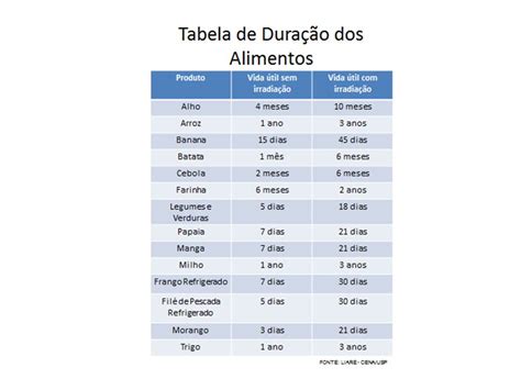 Quantos Periodos Tem Nutrição - Nutrição - Escolástica Rosa: ARTIGO: IRRADIAÇÃO DE ALIMENTOS ...