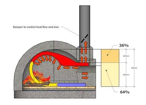 diy brick pizza oven design  wood fired cooking stoke  trent