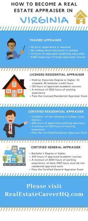 How To Become A Real Estate Appraiser In Virginia Real Estate Career