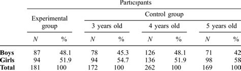Frequency Of Participants Distributed According To Group And Sex
