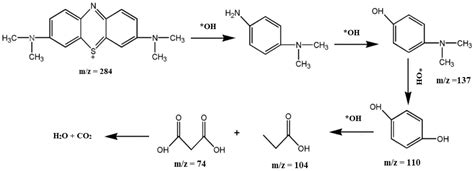 Hierarchical Ultrathin Layered GO-ZnO@CeO2 Nanohybrids for Highly