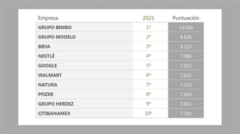 Grupo Bimbo Lidera El Ranking Merco Responsabilidad Esg 2021