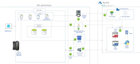 Déplacer les données darchive à partir des systèmes mainframe vers