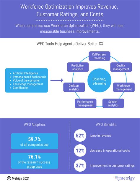 Infographic - Workforce Optimization Improves Revenue, Customer Ratings