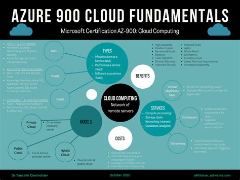 Azure Az 900 Cheat Sheet | Cheat Sheet