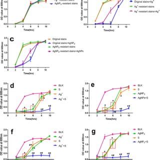 Growth Curves Of Original And Ag Agnps Resistant E Faecalis Under