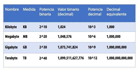 Cuánto espacio y tamaño es Gigabyte Terabyte Petabyte o Exabyte