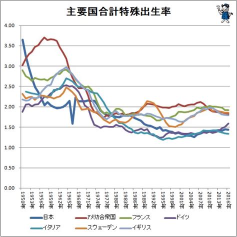 各国の合計特殊出生率の推移と現状をさぐる（不破雷蔵） エキスパート Yahooニュース