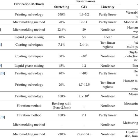 Comparison Of Polydimethylsiloxane Pdms Based Flexible Strain Sensors