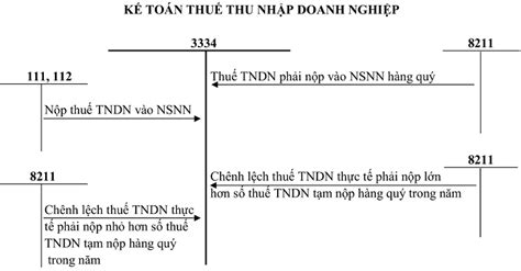 C Ch H Ch To N T I Kho N Thu V C C Kho N Ph I N P Nh N C Theo