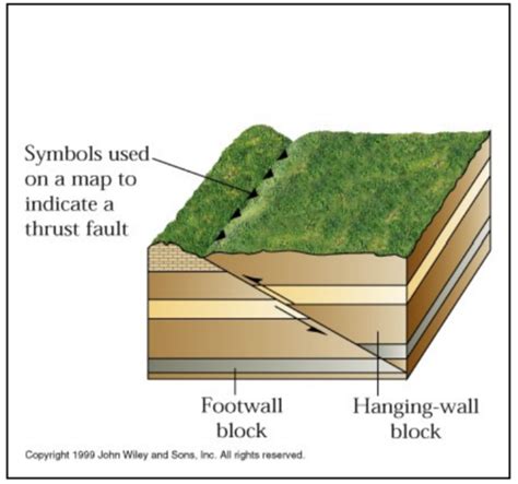 Strain Fault Slides Of Mass Wasting Flashcards Quizlet