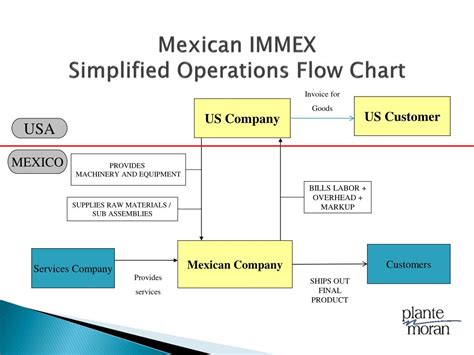 Ppt A Roadmap To Starting Operations In Mexico Immex Update