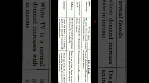 Difference Between Normal Goods And Inferior Goods Class 11 Youtube