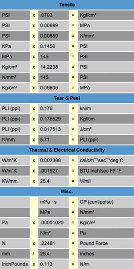 Durometer Scale Chart