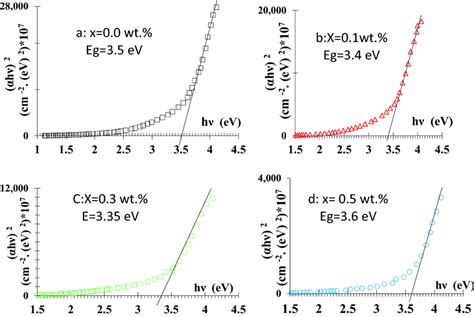 αhυ ² versus photon energy hυ for CdO2 1 X AL X thin films