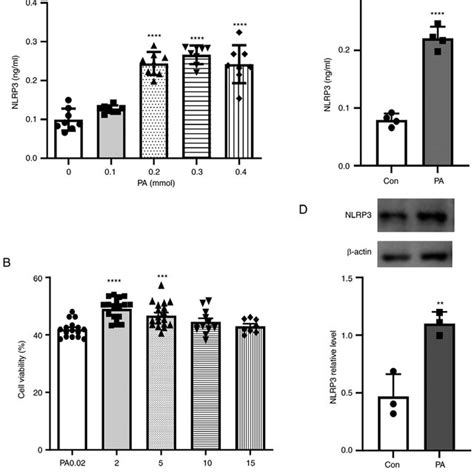 Effect Of Pa On The Nlrp Inflammasome In Mpc Cells And Cell Viability