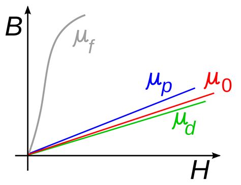 Permeabilidade Magnética Do Vácuo - Propriedades Magnéticas - Cursos De Engenharia Elétrica 2021