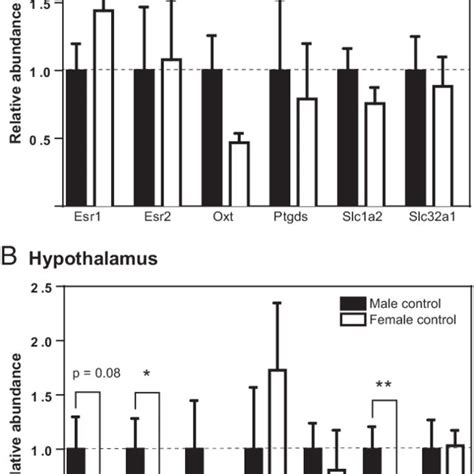 Sex Differences In Hippocampal And Hypothalamic Expression Of Selected