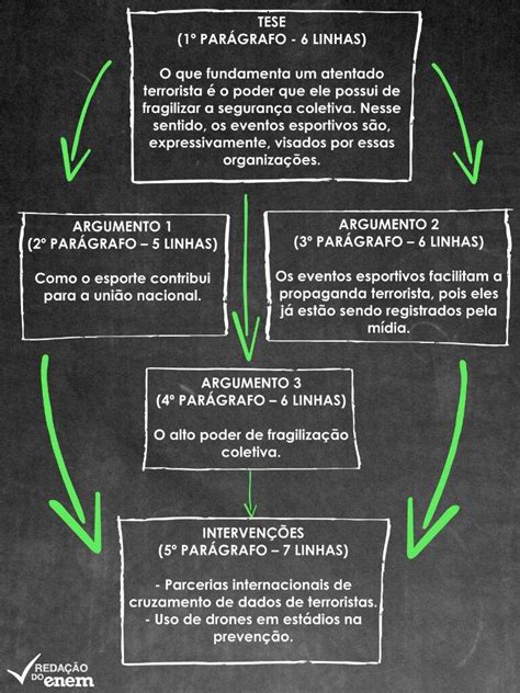 Esquema De Redação Saber School Amino