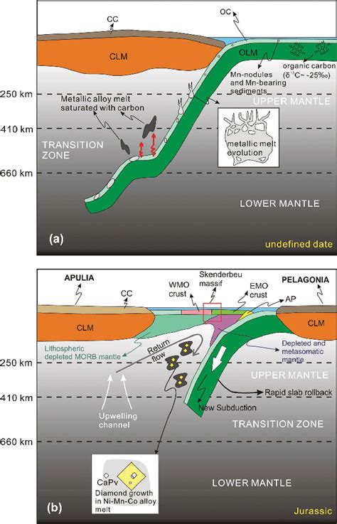 Model Of Skenderbeu Diamond Formation A Top Right Shows Organic