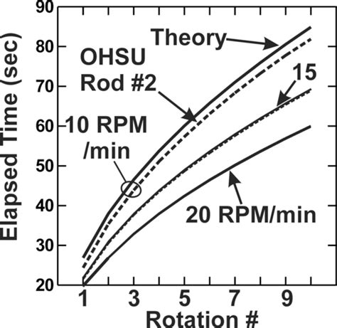 Calibration Of Rotational Acceleration For The Rotarod Test Of Rodent