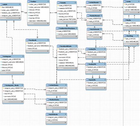 The Entity-Relationship Diagram of our database schema. | Download ...