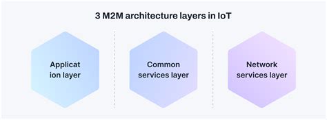 Difference Between IoT M2M What Is M2M Architecture In IoT