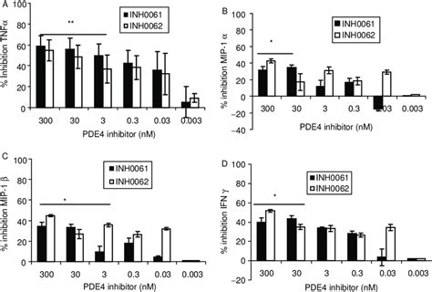 Pde4 Inhibition Reduces Cytokine And Chemokine Production In A Human T