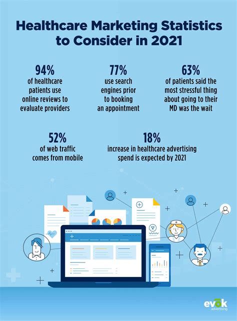 Digital Marketing Statistics on the Rise in Healthcare Marketing