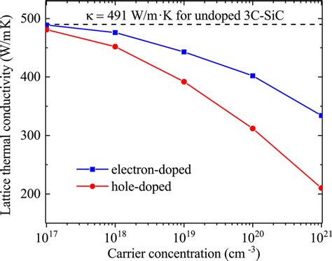 The Lattice Thermal Conductivity As A Function Of Carrier Concentration