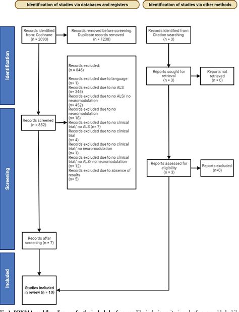 Figure From Current Perspectives On Neuromodulation In Als Patients