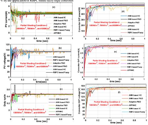 Reduced Simulative Performance Analysis Of Variable Step Size Ann Based