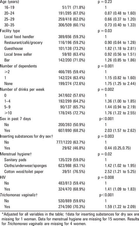 Final Multivariate Model For Factors Associated With Bacterial