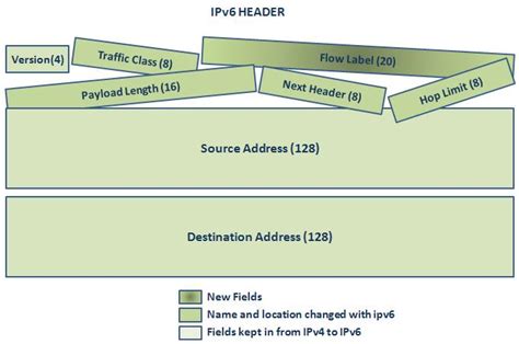 Ipv6 Header Versus Ipv4 Header ⋆ Ipcisco