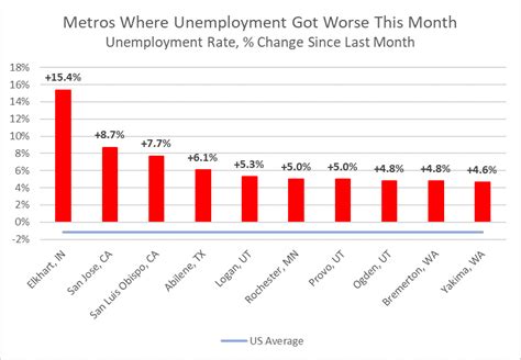 Flash Update Unemployment Rate In Every Metro March 2023 Release