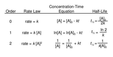 B According To Unit Of Rate Constant It Is A Zero Order Reaction