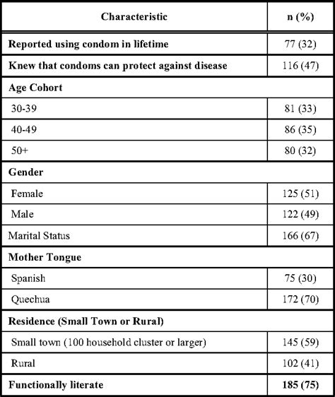 Table 1 From The Role Of Objective Numeracy And Fluid Intelligence In Sex Related Protective