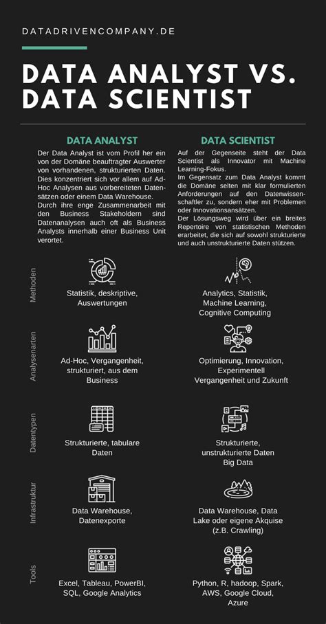 Data Analyst Vs Data Scientist Was Ist Der Unterschied Data Driven