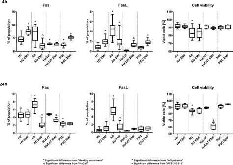 Fas Fasl Expression And Cell Viability In Keratinocytes Results Are Download Scientific