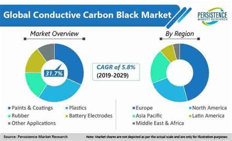 The Conductive Carbon Black Market To Witness A Staggering Cagr