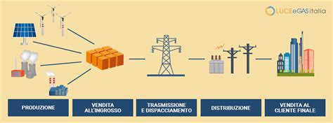 La Filiera Dellenergia Come L Elettricit Arriva Ai Clienti Luce E