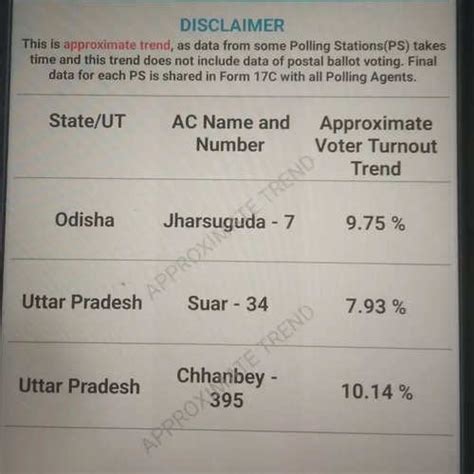 Bypolls 2023 Live Voting For Jharsuguda Swar Chhanbey Sohiong