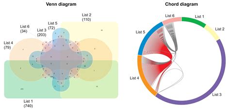 Alternative To Venn Diagram Biology Venn Diagram Diagrams Se