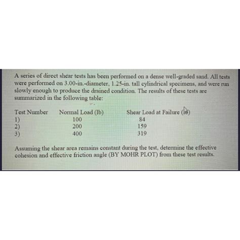 Solved A Series Of Direct Shear Tests Has Been Performed On Chegg