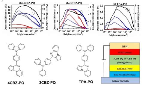 Pyrrolo A Quinoxalinebased Bipolar Host Materials For Efficient