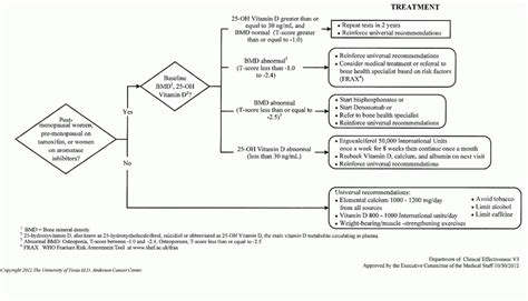 Breast Cancer Survivorship Management Oncohema Key