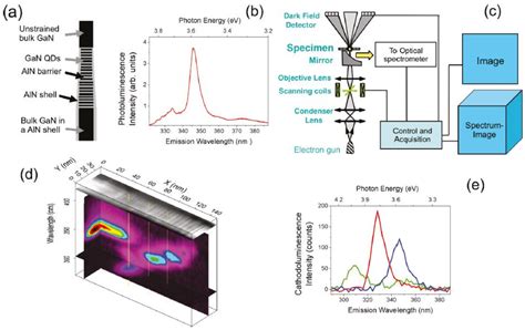 Figure 1 From Nanometer Scale Spectral Imaging Of Quantum Emitters In